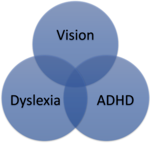 Dyslexia ADHD and Vision Issues commonly misdiagnosed